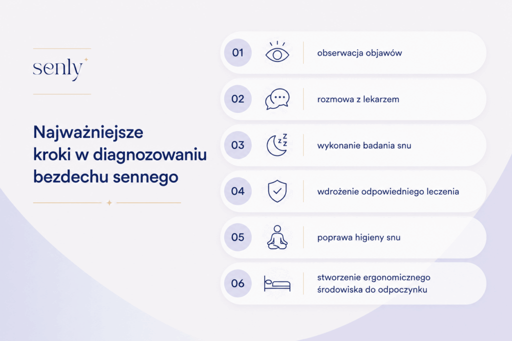 Infografika Diagnostyka bezdechu sennego obserwacja objawów, badanie snu i wdrożenie odpowiedniego leczenia