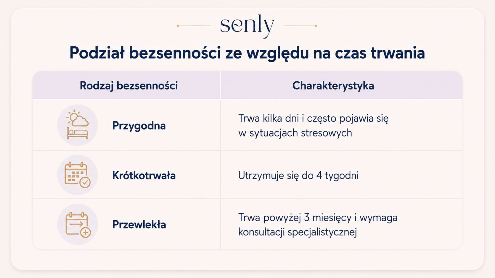 Infografika Rodzaje bezsenności podział na bezsenność przygodną, krótkotrwałą i przewlekłą wraz z charakterystyką