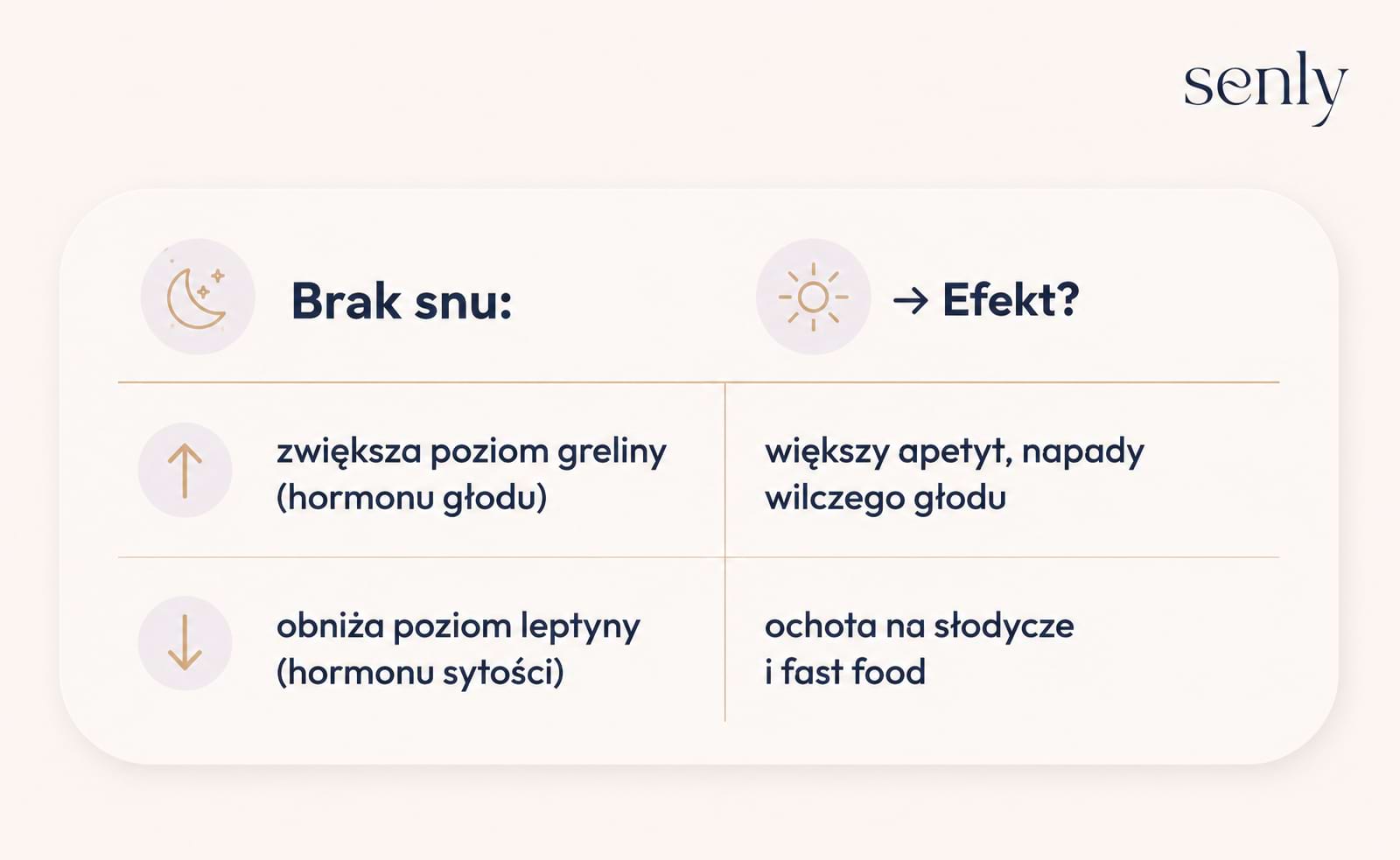 Infografika Wpływ bezsenności na apetyt wzrost poziomu greliny i spadek leptyny zwiększające uczucie głodu