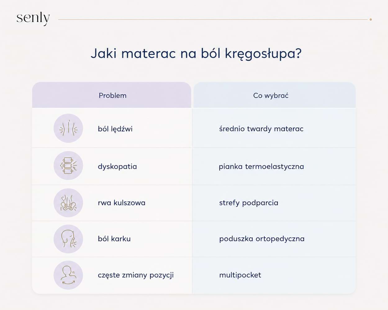 Infografika Jaki materac na ból kręgosłupa dobór materaca do bólu lędźwi, dyskopatii, rwy kulszowej i bólu karku