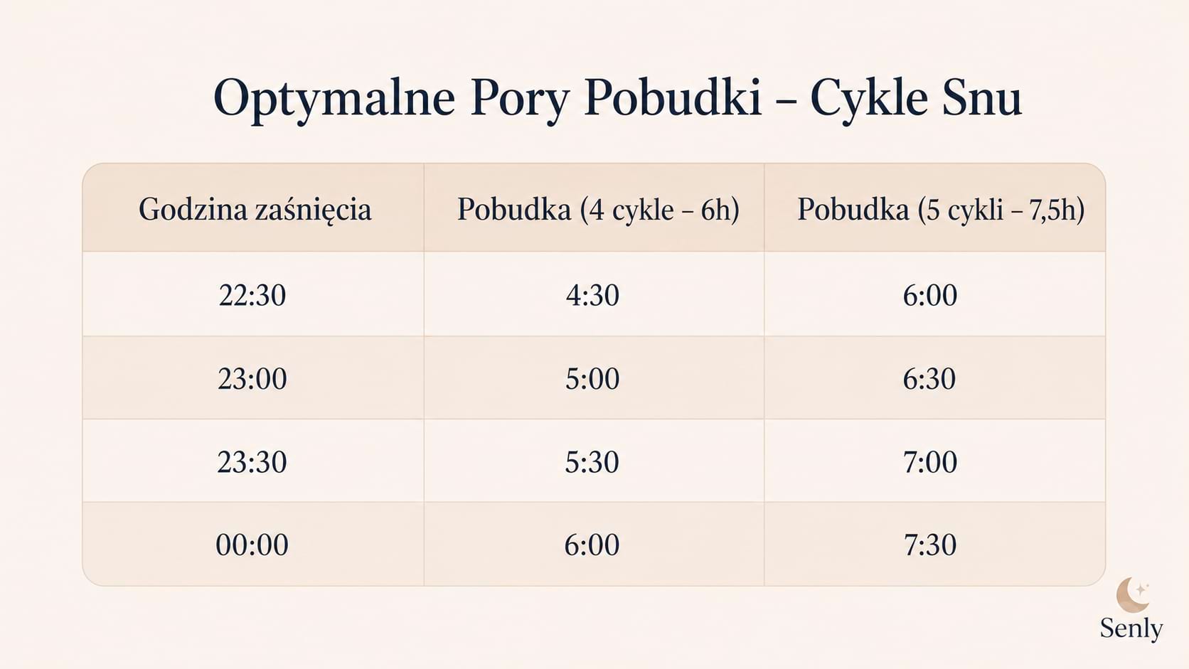 Infografika Tabela optymalne godziny pobudki zgodne z naturalnymi cyklami snu i fazami REM oraz NREM