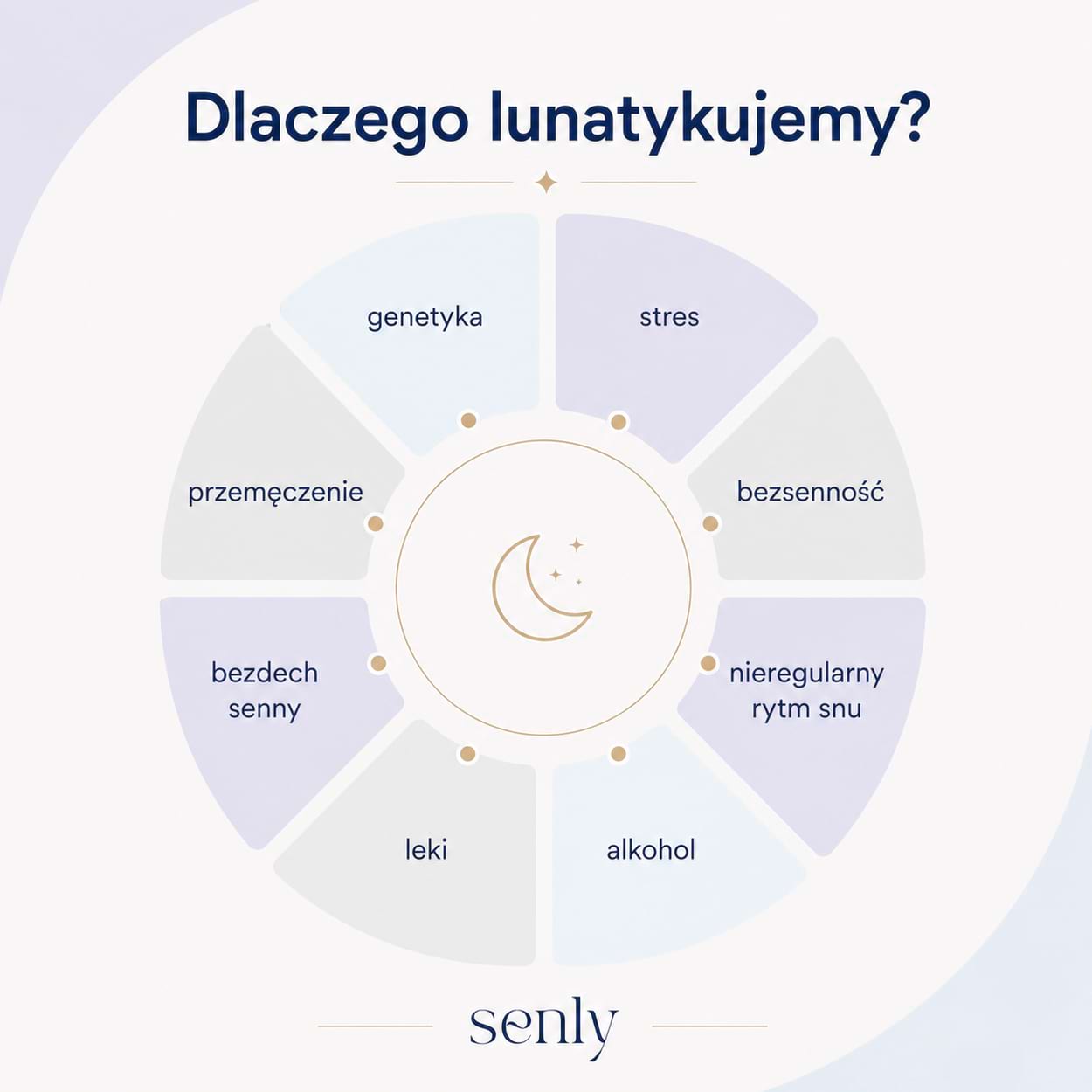 Infografika Najczęstsze przyczyny lunatykowania stres, genetyka, bezsenność, przemęczenie i zaburzenia rytmu snu