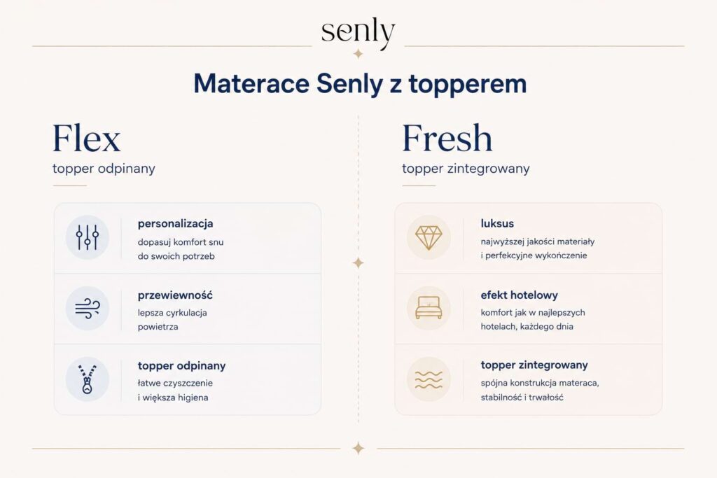 Infografika Materac z odpinanym i zintegrowanym topperem różnice między modelami Flex i Fresh