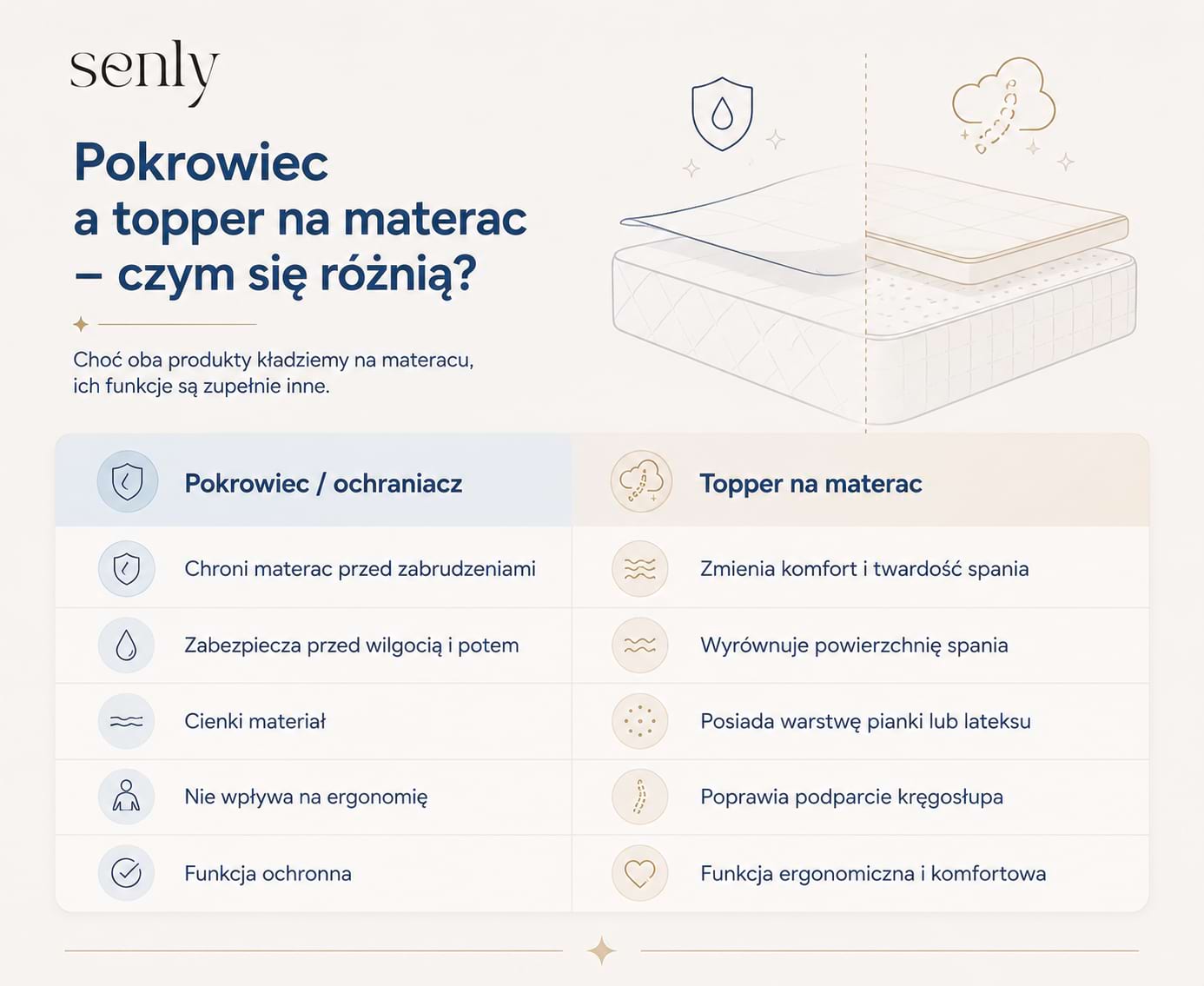 Infografika Pokrowiec a topper na materac najważniejsze różnice między ochraniaczem a materacem nawierzchniowym