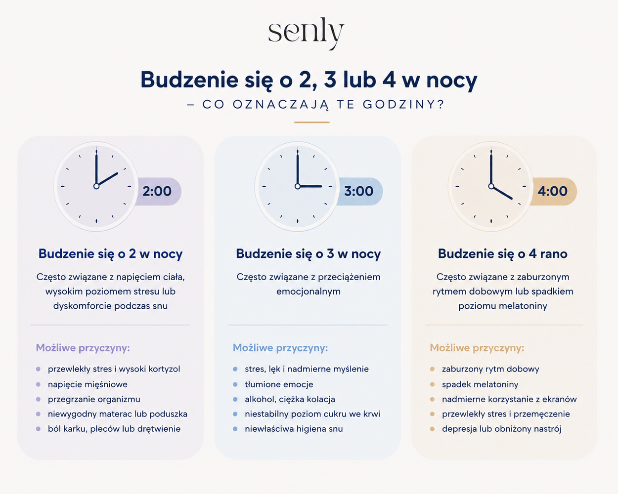 Infografika Budzenie się o 2, 3 lub 4 w nocy możliwe przyczyny nocnych wybudzeń związane ze stresem, rytmem dobowym i higieną snu