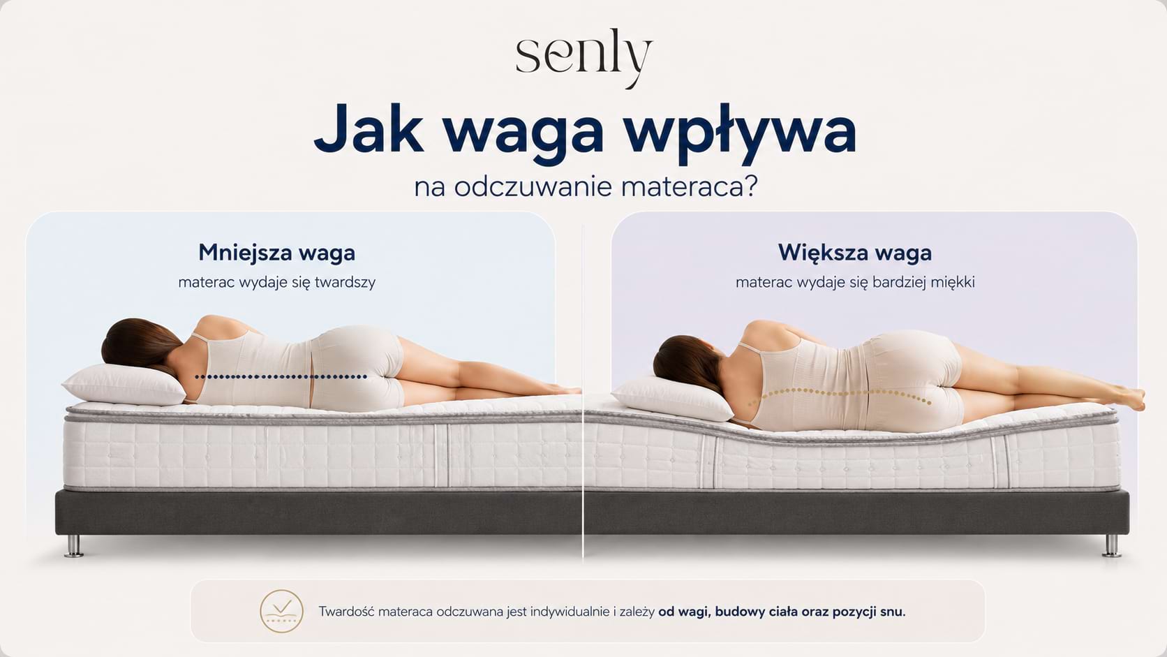 Infografika Wpływ wagi użytkownika na odczuwanie twardości materaca porównanie ugięcia przy mniejszej i większej masie ciała