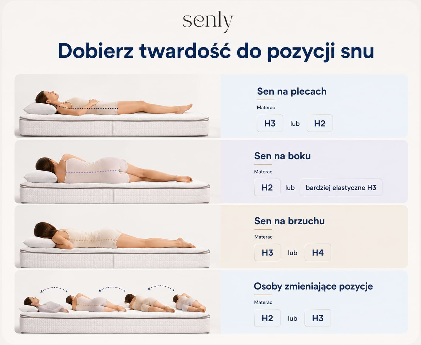 Infografika Jak dobrać twardość materaca do pozycji snu na plecach, boku i brzuchu