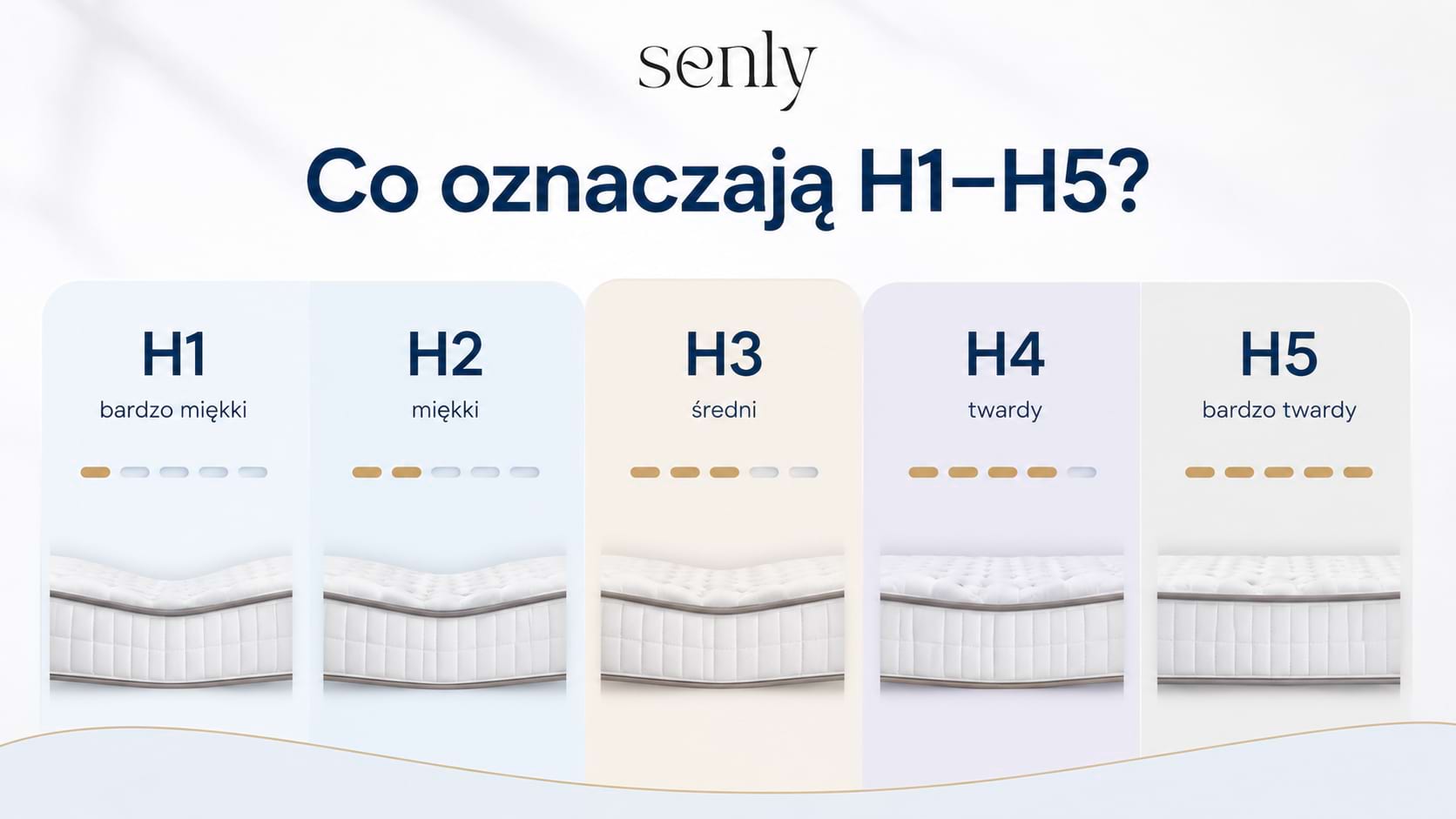 Infografika Twardość materaca H1 H2 H3 H4 H5 porównanie poziomów twardości