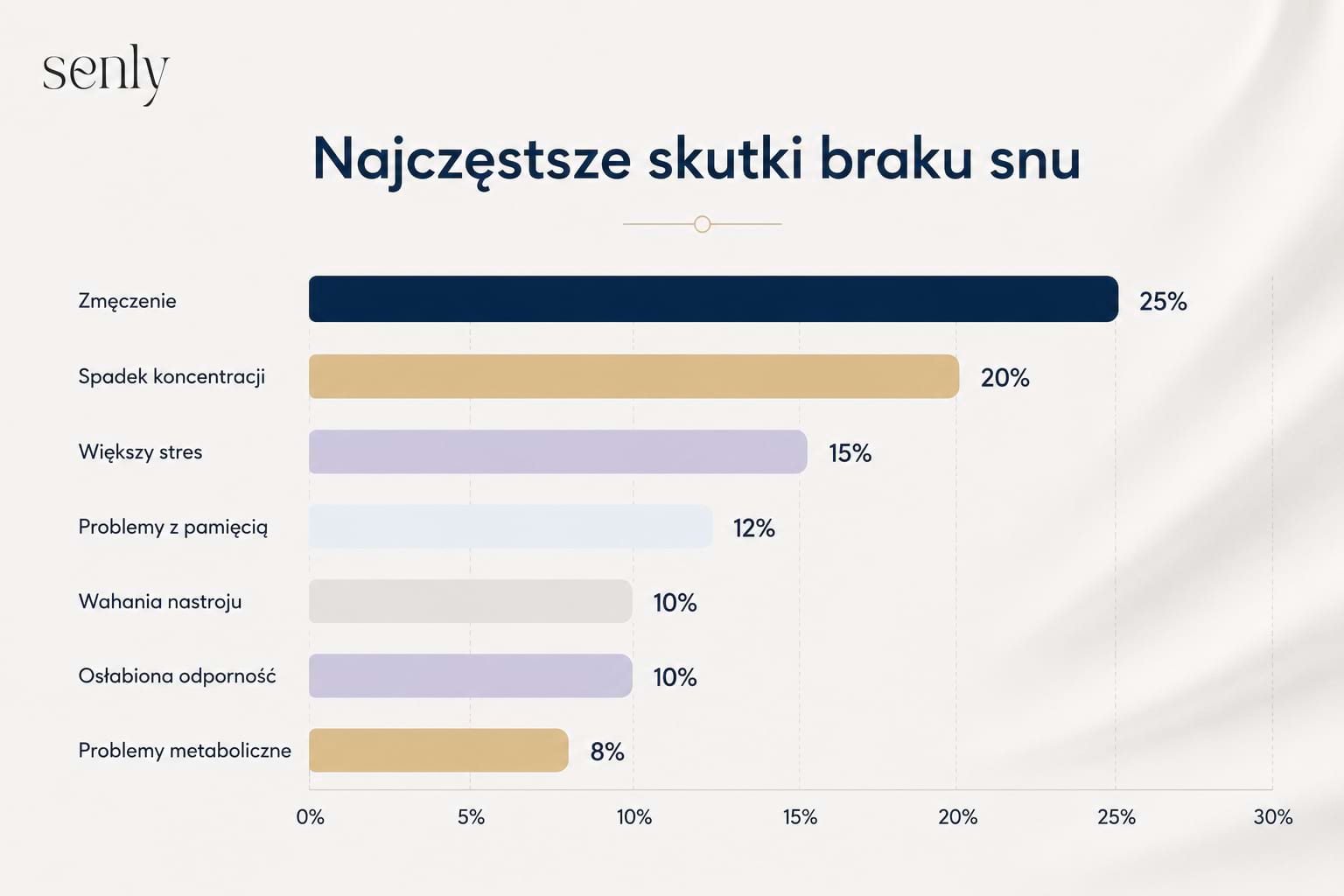 Infografika Wykres słupkowy Jakie są najczęstsze skutki braki snu 