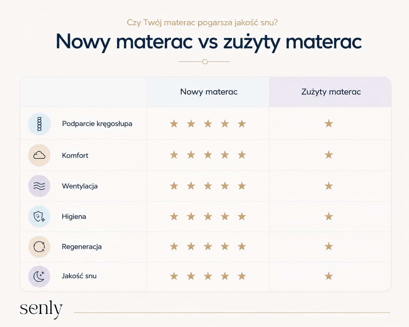 Infografika Porównanie nowego materaca a  zużytego 