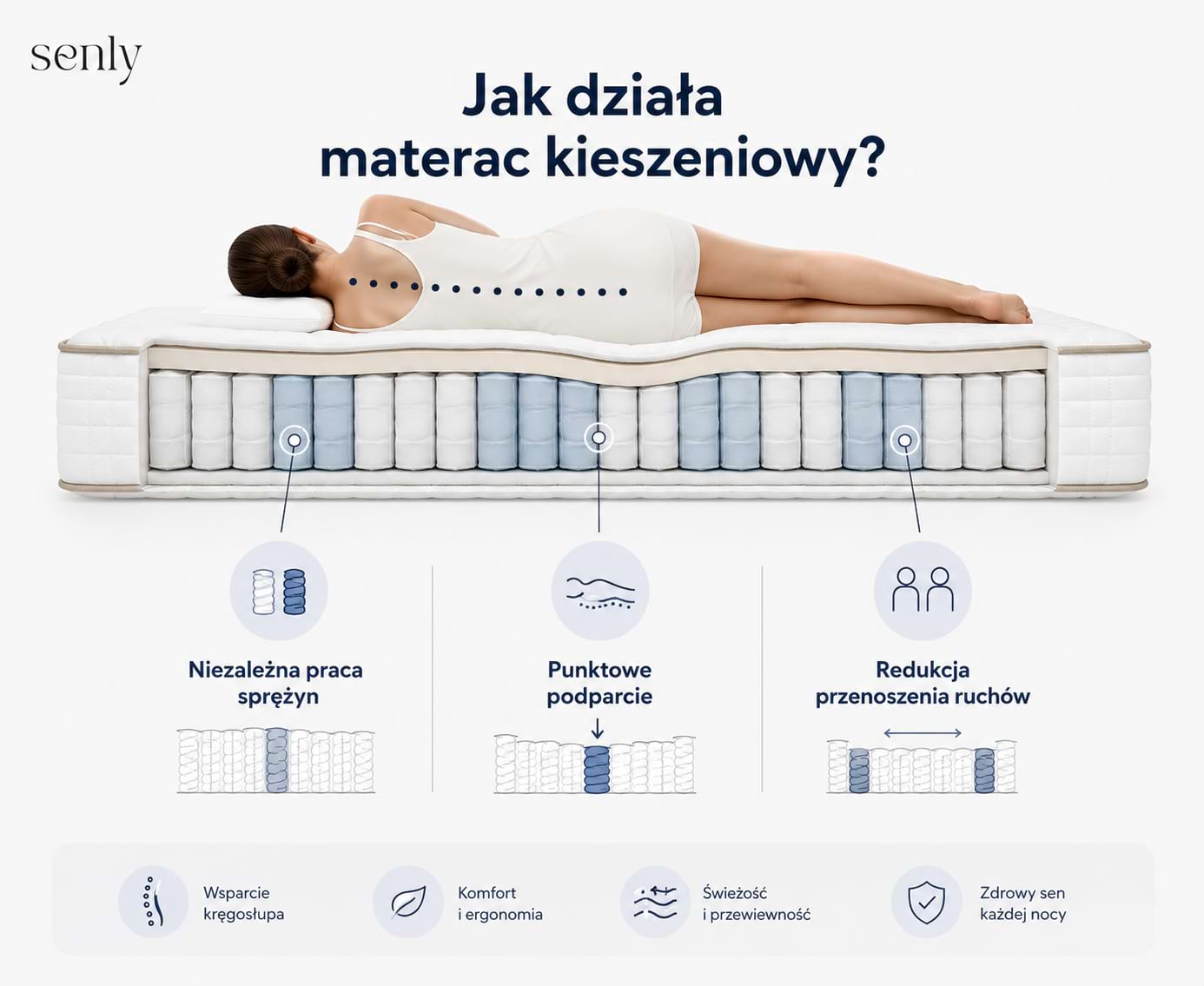 Infografika Senly Jak działa materac kieszeniowy