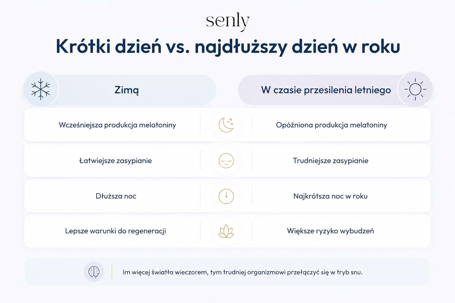 Infografika Jak długość dnia wpływa na sen porównanie zimy i przesilenia letniego