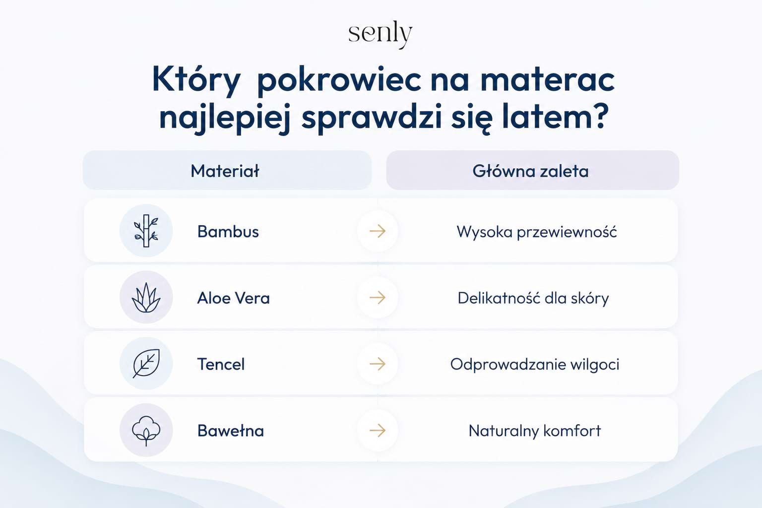Infografika Który pokrowiec na materac najlepiej sprawdzi się latem porównanie materiałów bambus, Aloe Vera, Tencel i bawełna pod kątem przewiewności i komfortu snu