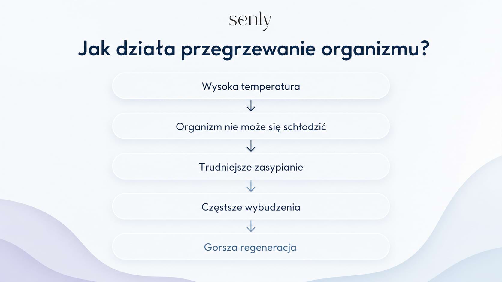 Infografika Jak działa przegrzewanie organizmu wpływ wysokiej temperatury na zasypianie i regenerację