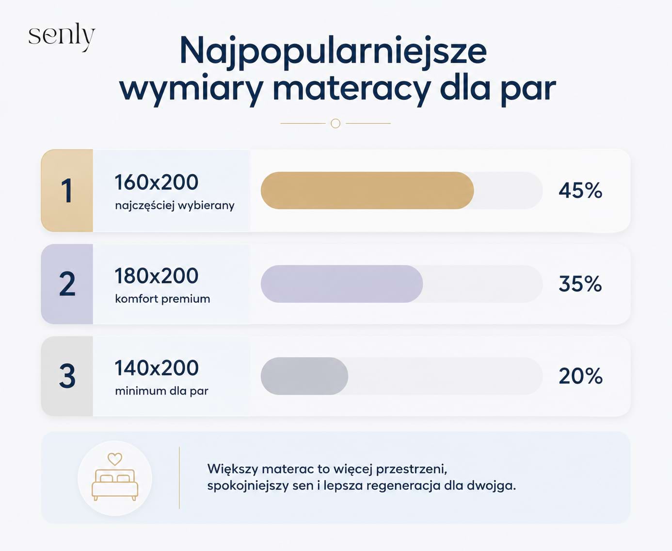 Infografika Jakie wymiary materacy dla pary porównanie rozmiarów 140x200, 160x200 i 180x200