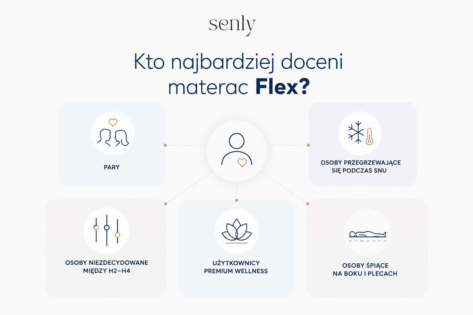Infografika Kto najbardziej doceni materac kieszeniowy Flex Senly pary, osoby śpiące na boku i użytkownicy premium