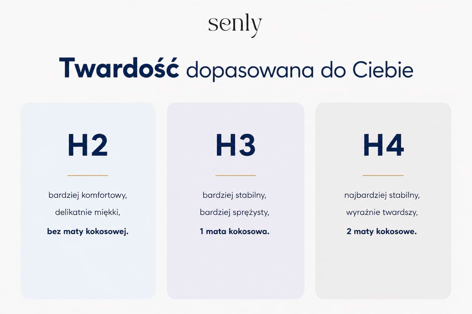 Infografika Regulacja twardości materaca Flex od H2 do H4 dzięki zastosowaniu mat kokosowych