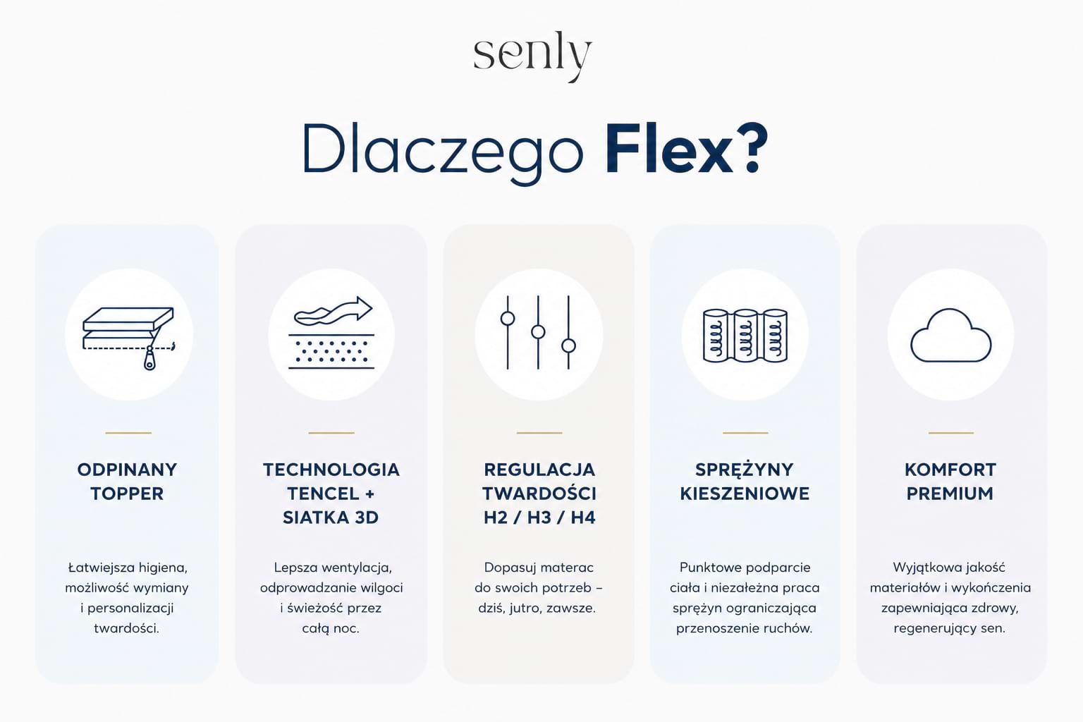 Infografika Najważniejsze zalety materaca kieszeniowego Flex odpinany topper, regulacja twardości i sprężyny kieszeniowe