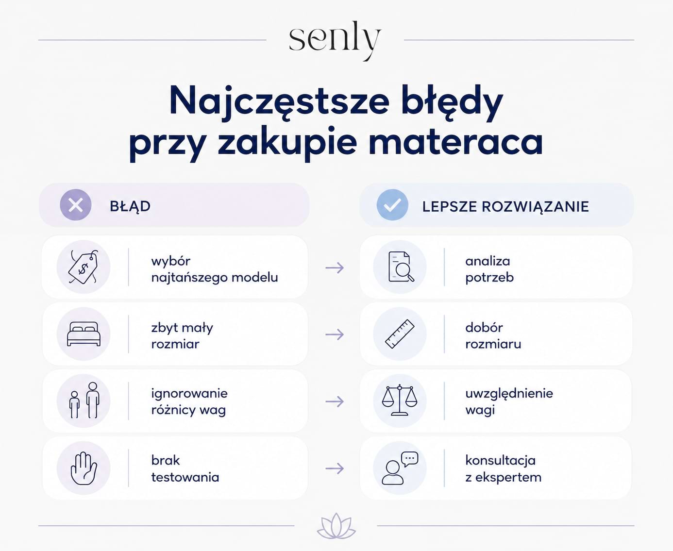 Infografika Najczęstsze błędy przy wyborze materaca dla par oraz praktyczne wskazówki, jak dobrać odpowiedni model