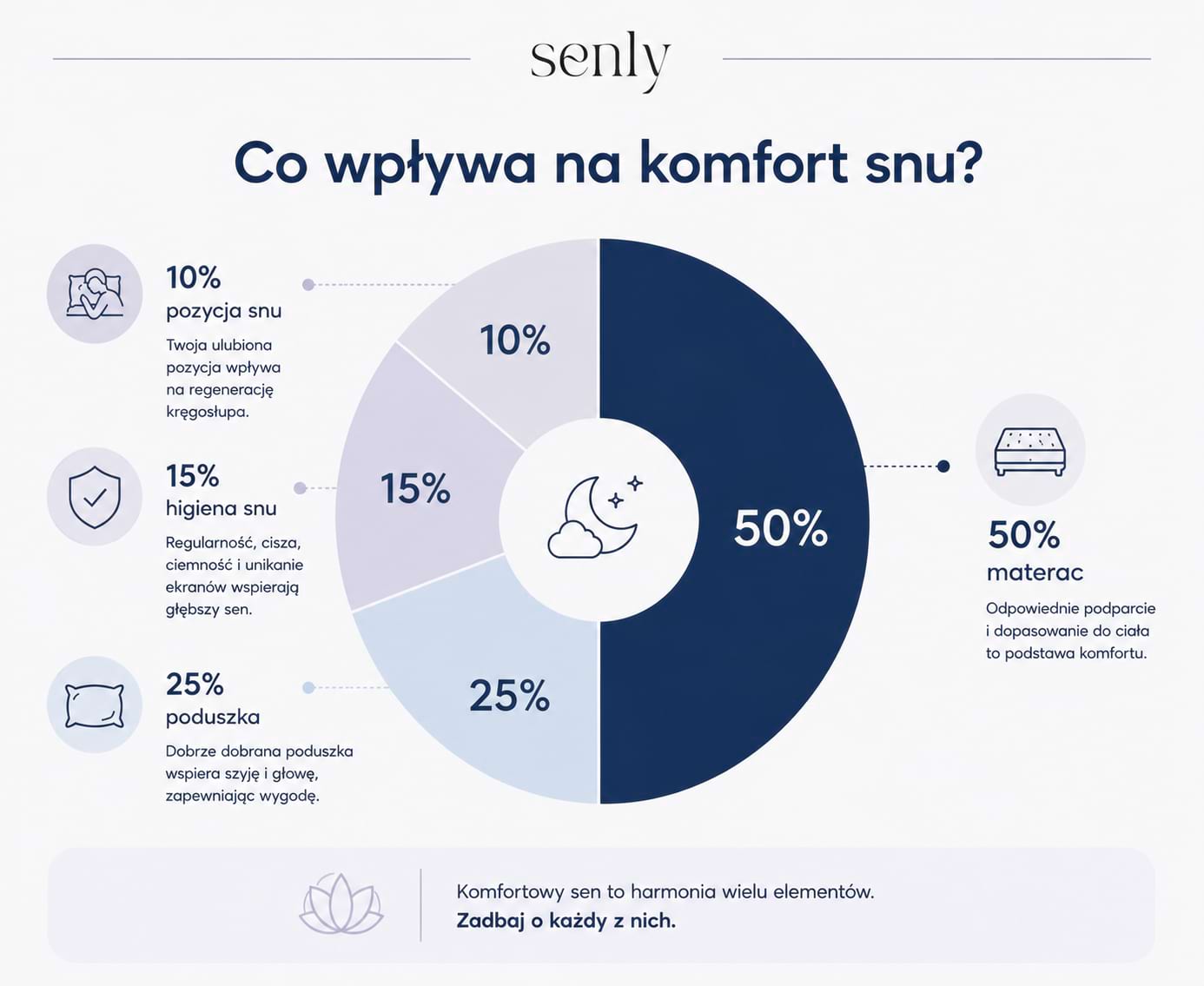 Infografika Czynniki wpływające na komfort snu pary materac, poduszka, higiena snu oraz pozycja podczas snu