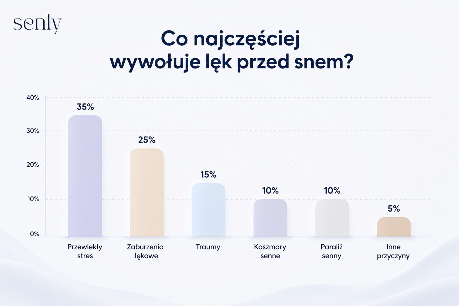 Infografika Wykres przedstawiający najczęstsze przyczyny lęku przed snem i somnifobii