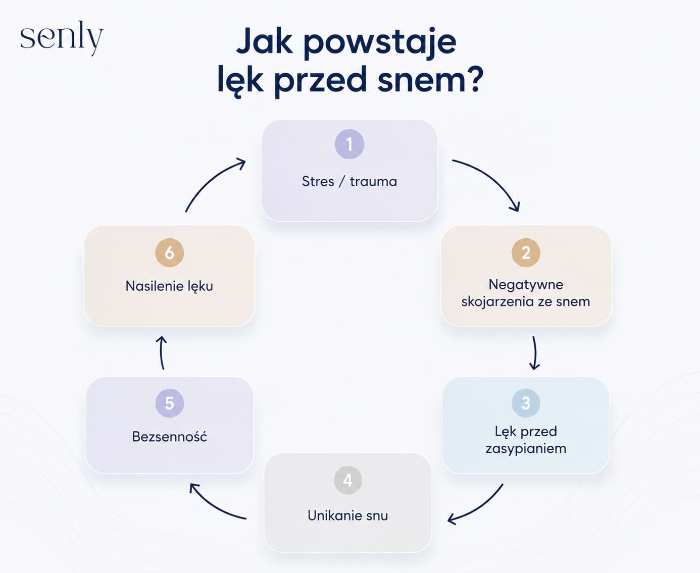 Infografika Jak powstaje lęk przed snem schemat rozwoju somnifobii od stresu i traumy do bezsenności i nasilenia lęku