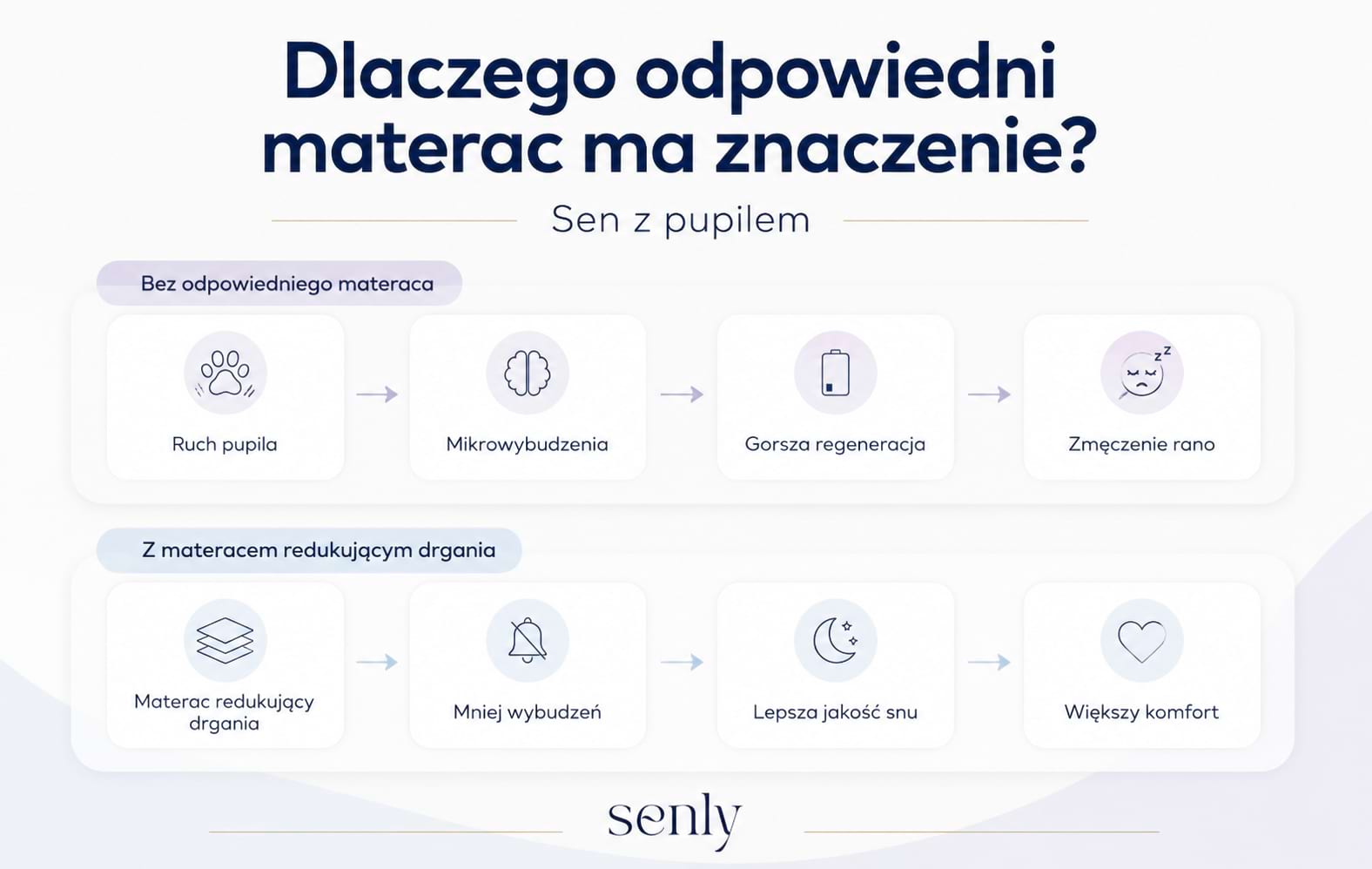 Infografika Jak ruchy pupila wpływają na sen i dlaczego materac redukujący drgania poprawia komfort wypoczynku