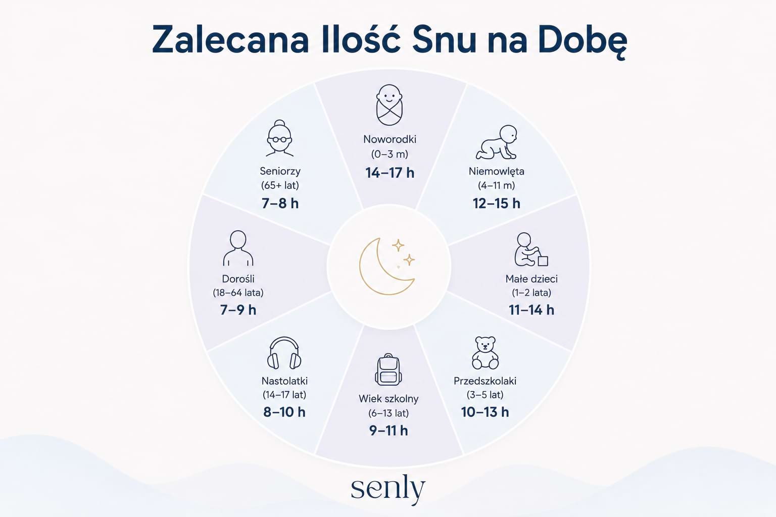 Infografika Ile godzin snu potrzebuje człowiek w zależności od wieku 
