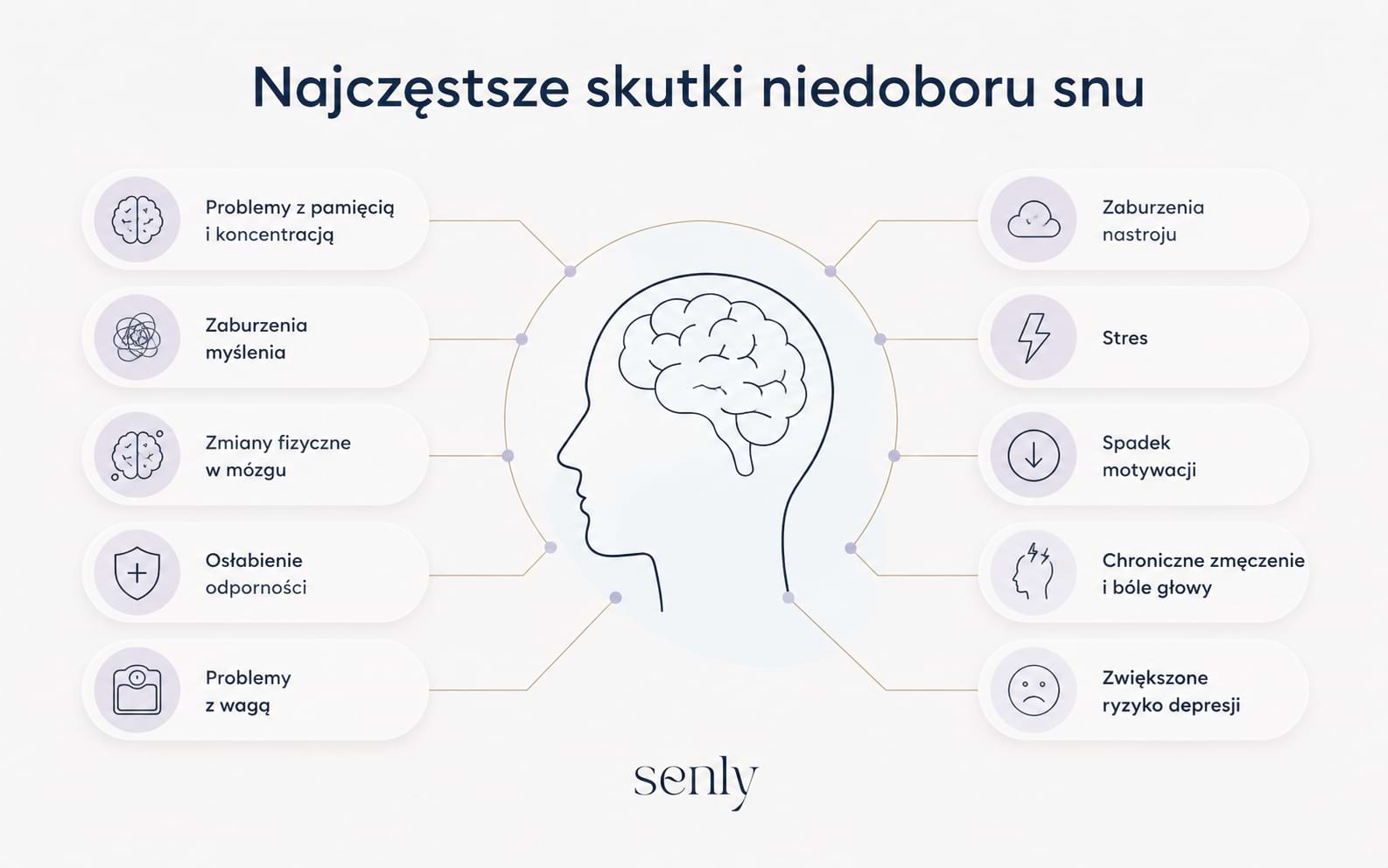 Infografika Dlaczego sen jest ważny? Najczęstsze skutki niedoboru snu problemy z pamięcią, koncentracją, odpornością i nastrojem