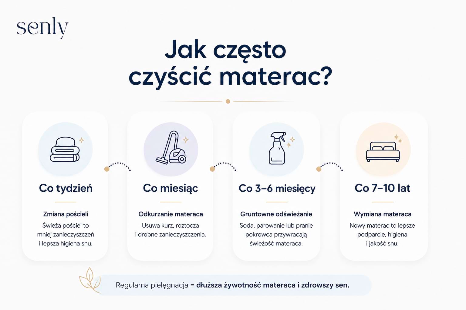Infografika Jak często czyścić materac Harmonogram pielęgnacji i odświeżania materaca