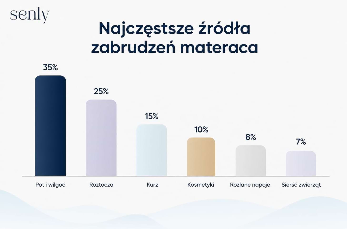 Infografika Najczęstsze źródła zabrudzeń materaca wykres słupkowy
