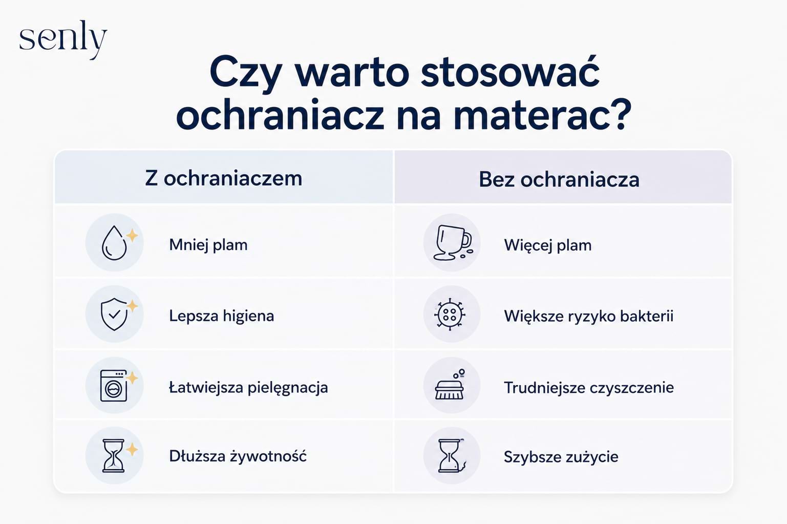 Infografika Ochraniacz na materac zalety stosowania porównanie higieny, trwałości i ochrony przed plamami