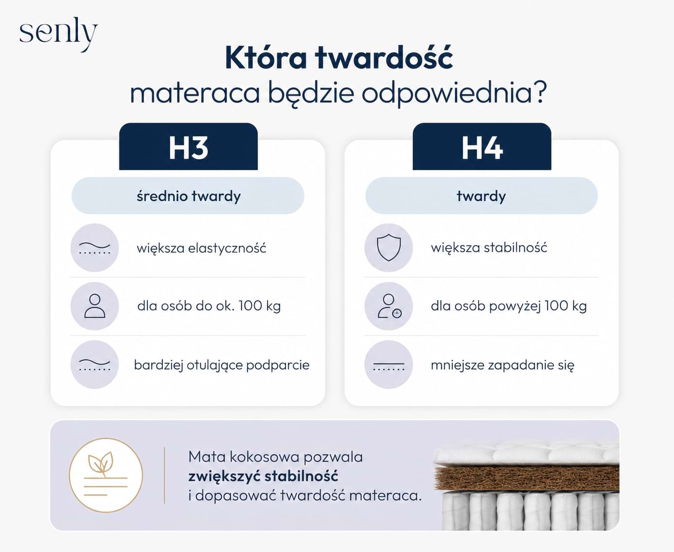 Infografika Twardość materaca H3 a H4 który materac dla osób o większej wadze