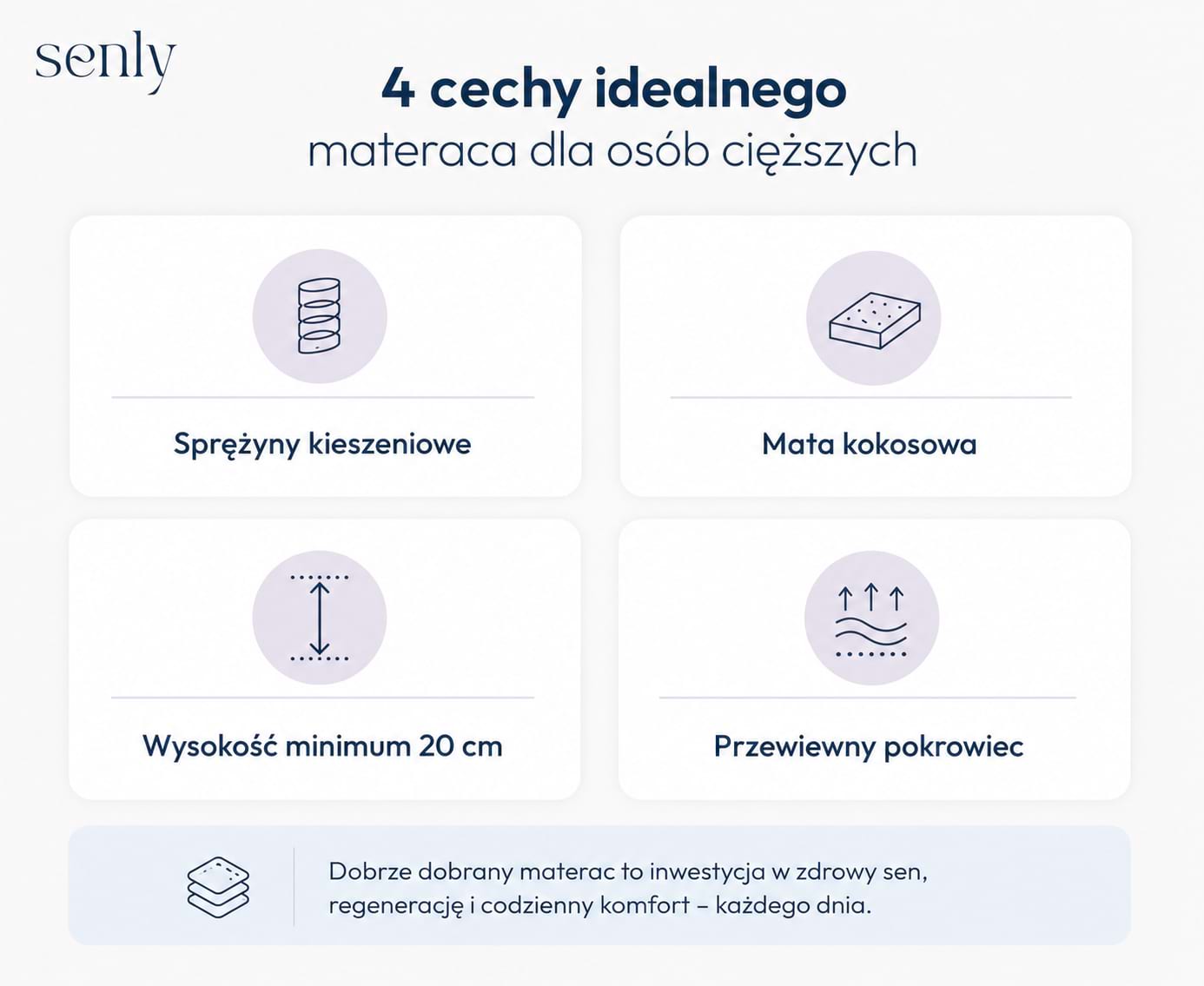 Infografika przedstawiająca najważniejsze cechy materaca dla osób o większej wadze