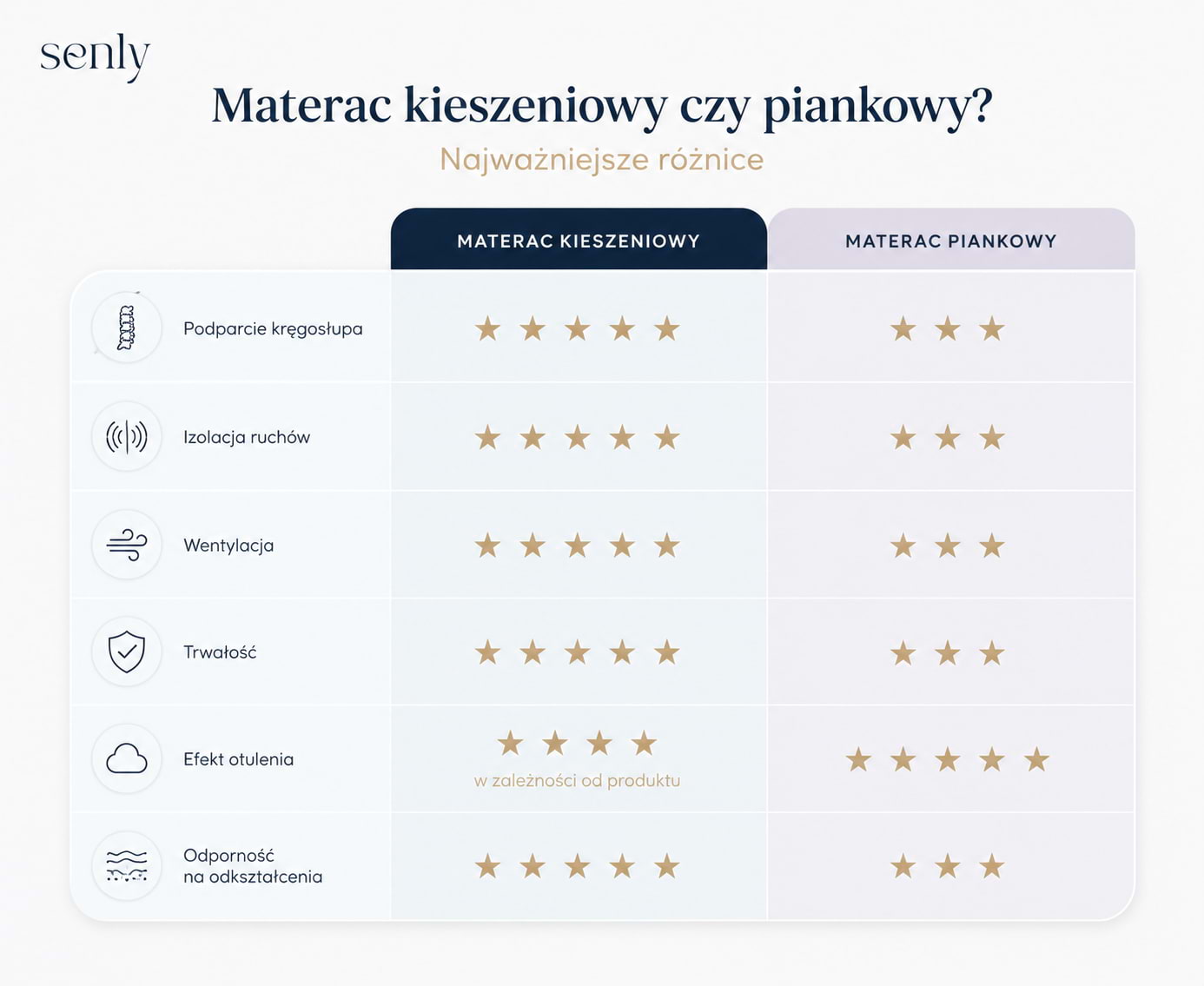 Materac kieszeniowy czy piankowy – infografika porównująca najważniejsze różnice i parametry wpływające na komfort snu