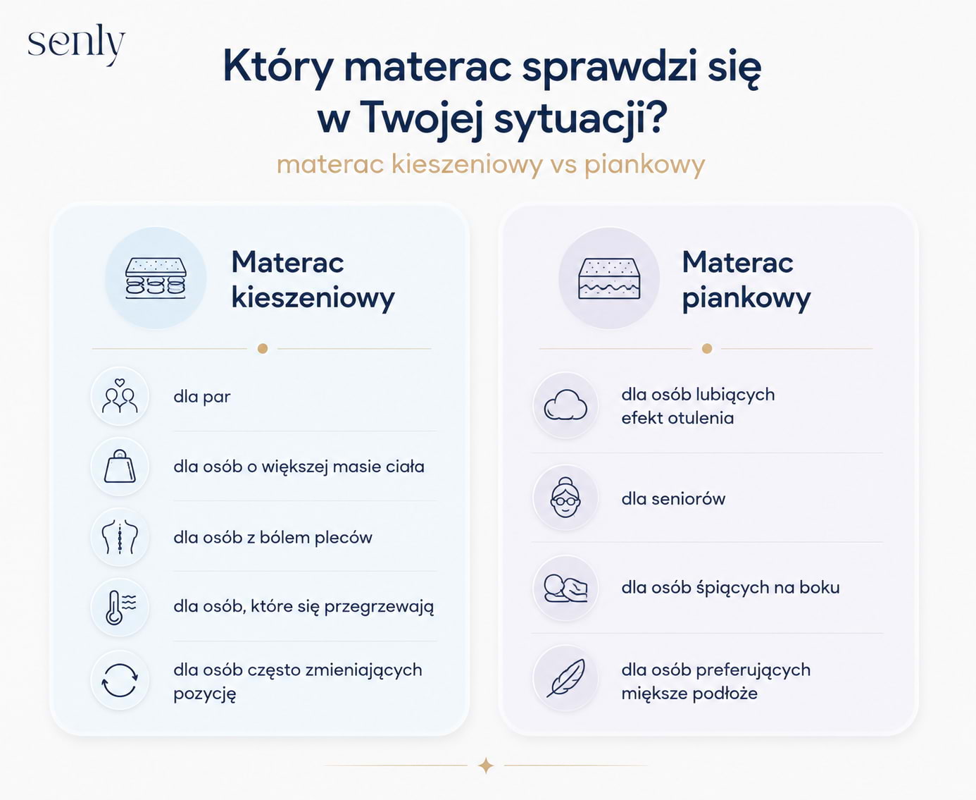 Materac kieszeniowy czy piankowy – porównanie jaki wybrać dla par, seniorów, osób z bólem pleców i osób o większej masie ciała.