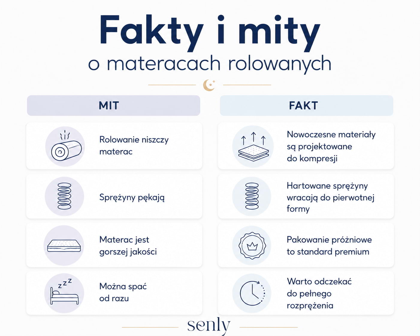 Infografika Fakty i mity o materacach rolowanych – czy materac rolowany traci na jakości, czy sprężyny pękają podczas rolowania i dlaczego pakowanie próżniowe jest bezpieczne