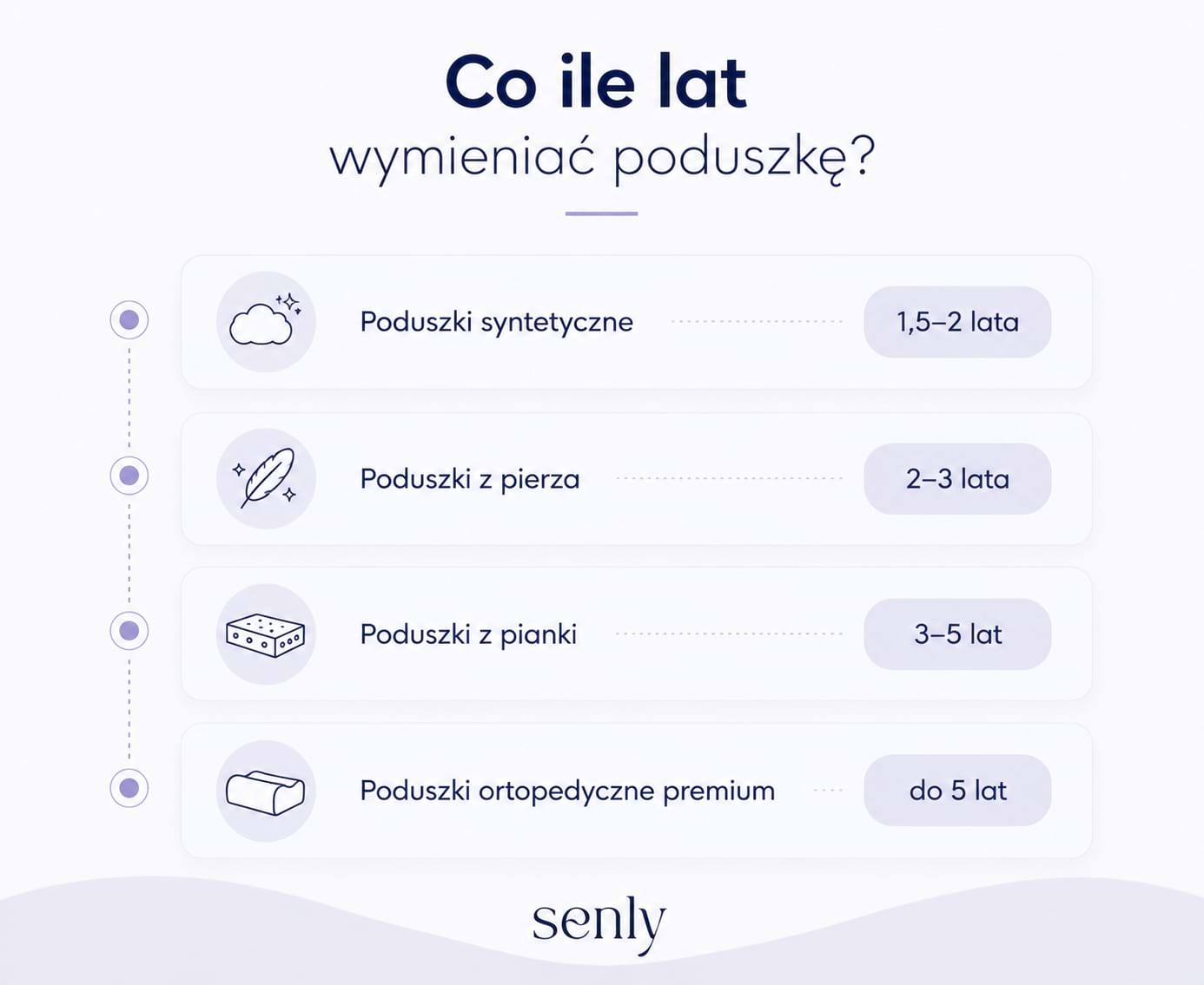 Infografika Co ile lat wymieniać poduszkę do spania trwałość poduszek syntetycznych, z pianki i ortopedycznych