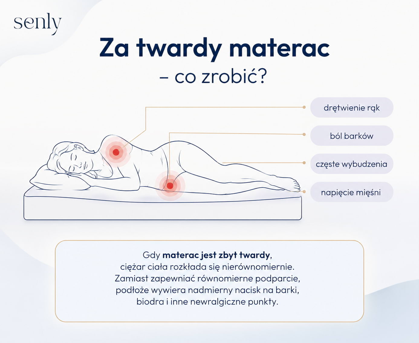 Infografika Punkty nacisku na ciele spowodowane za twardym materacem