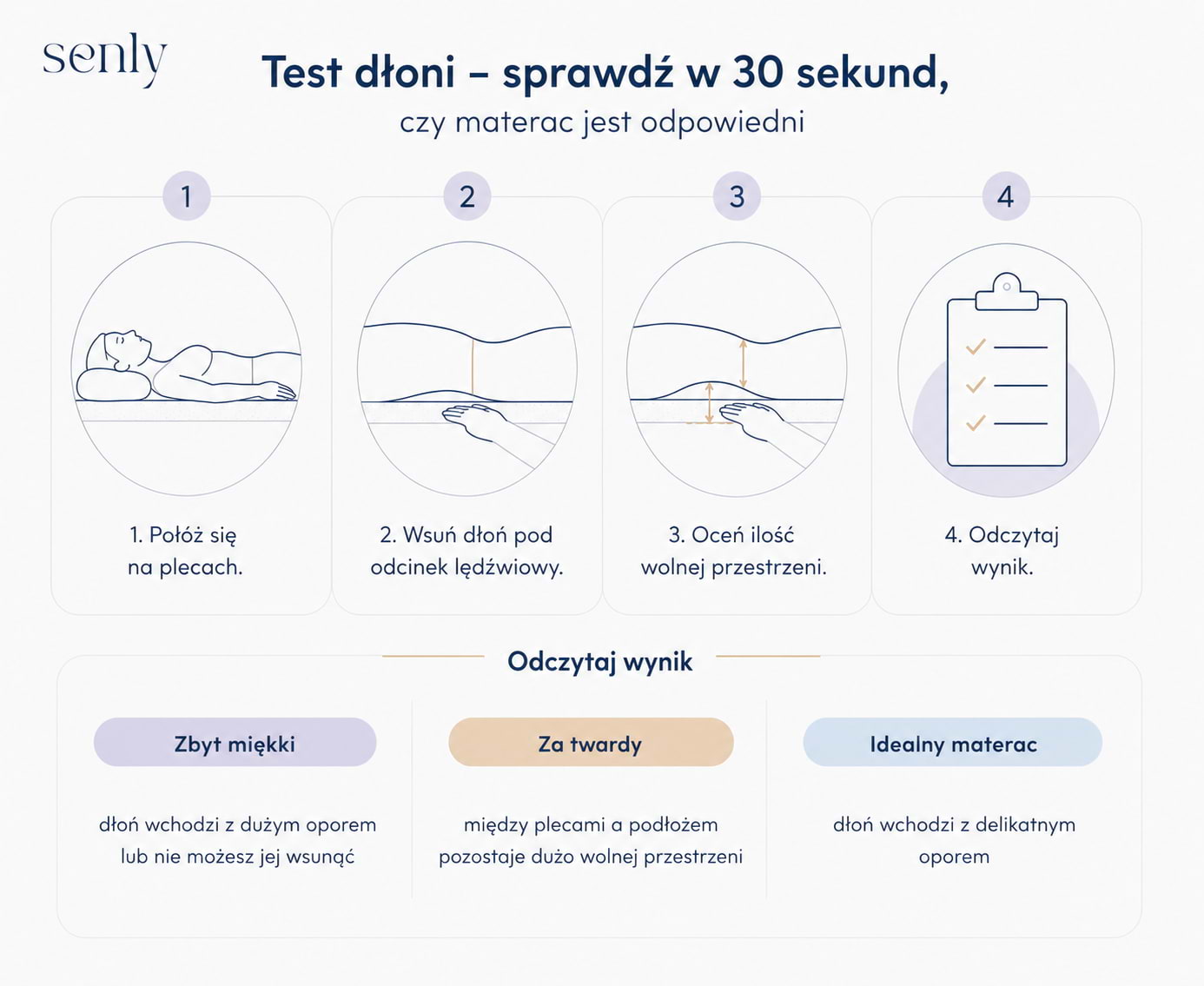 Infografika Jak wykonać test dłoni i sprawdzić za twardy lub za miękki materac