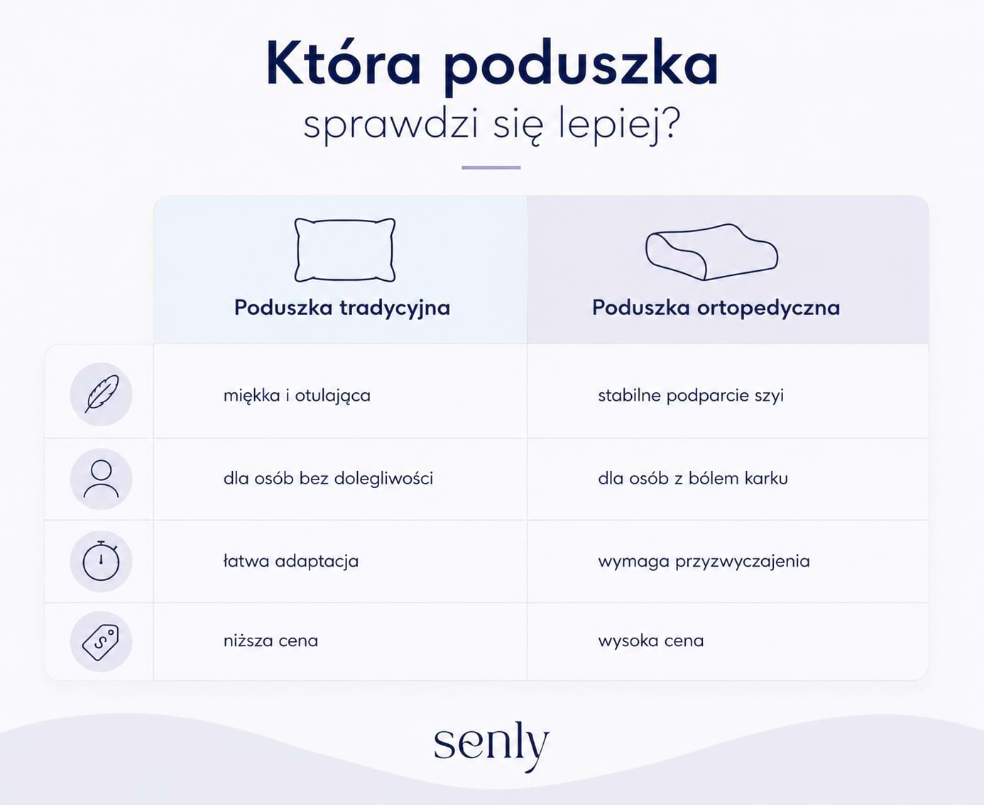 Infografika Porównanie poduszki tradycyjnej i ortopedycznej różnice w podparciu szyi, komforcie i przeznaczeniu
