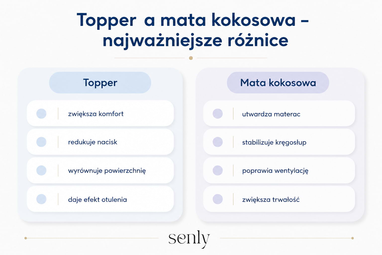 Infografika Topper i mata kokosowa – najważniejsze różnice w komforcie, twardości i podparciu materaca