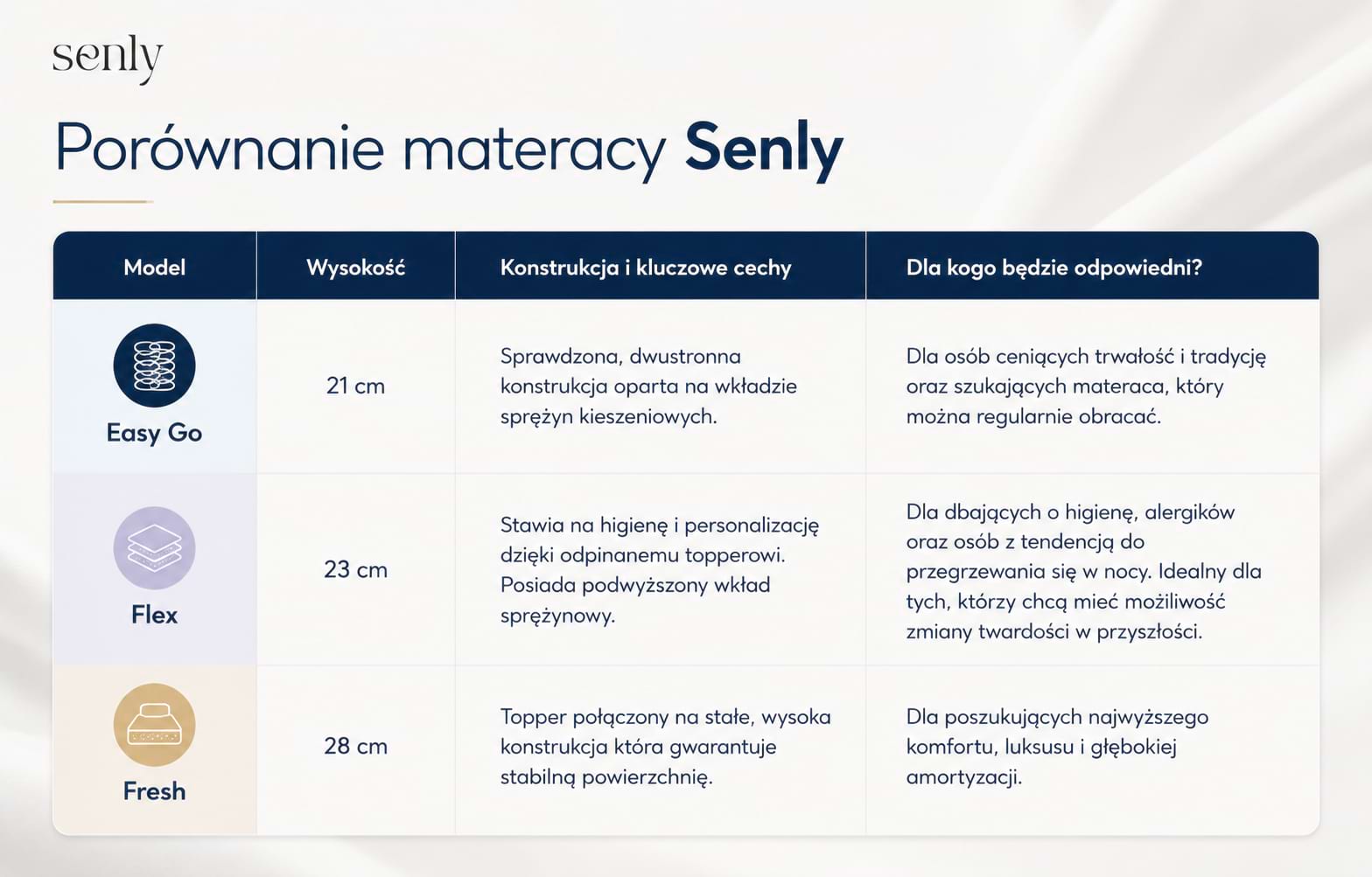 Infografika Porównanie materacy kieszeniowych Senly Easy Go, Flex i Fresh pod względem budowy i komfortu snu