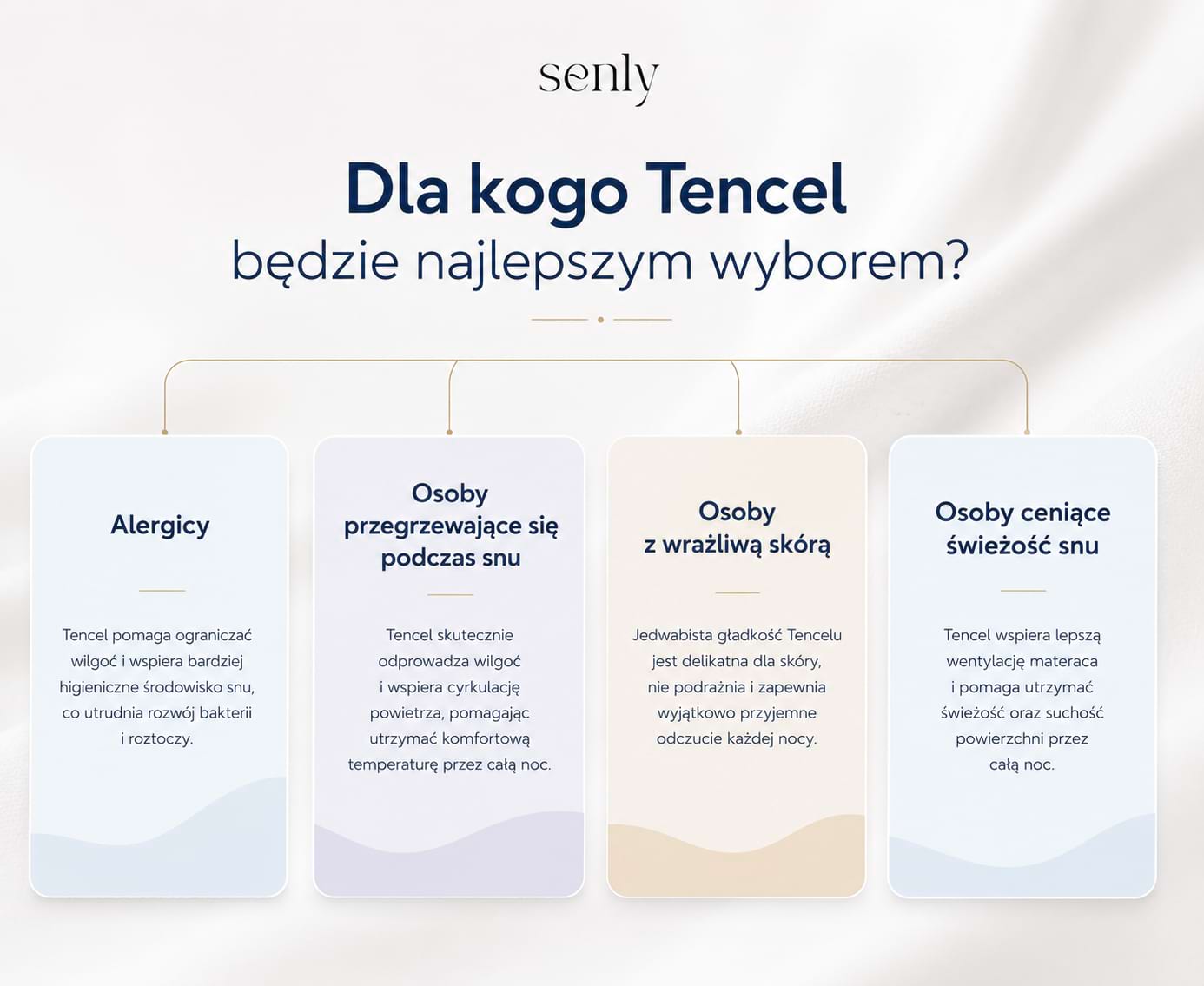 Infografika Senly Dla kogo sprawdzi się Tencel i Lyocell właściwości dla alergików i osób ceniących świeżość snu