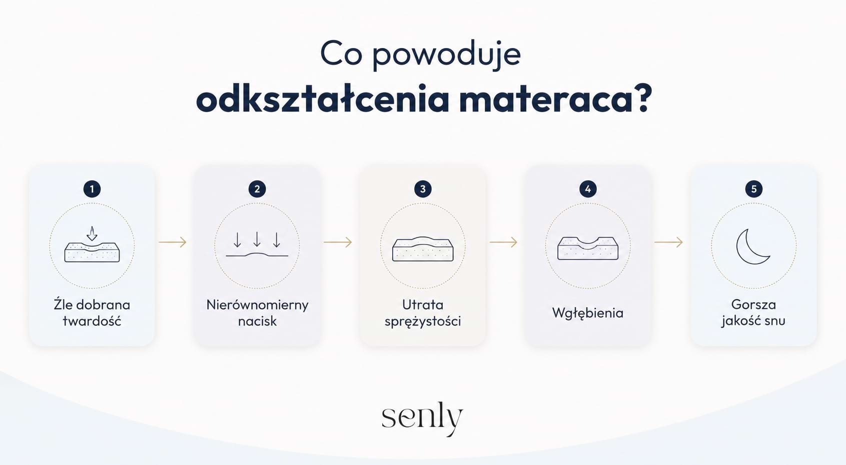 Infografika schemat powstawania odkształceń i wgłębień w materacu