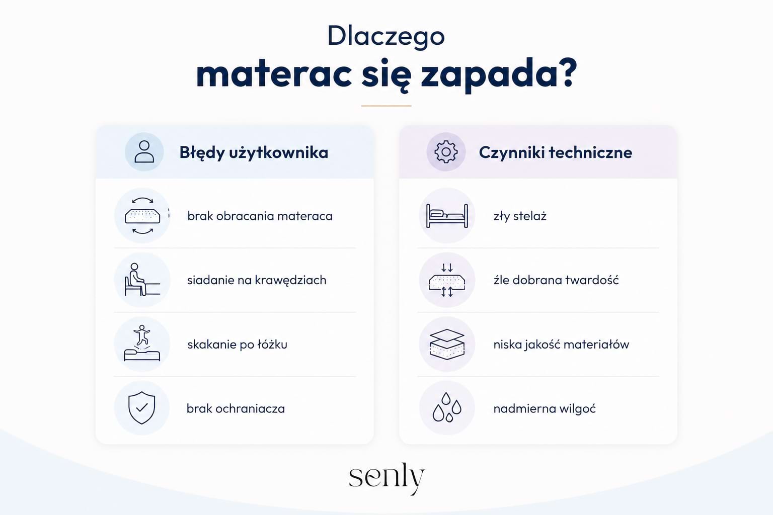 Infografika Najczęstsze przyczyny zapadania się materaca błędy użytkownika i czynniki techniczne wpływające na odkształcenia materaca.