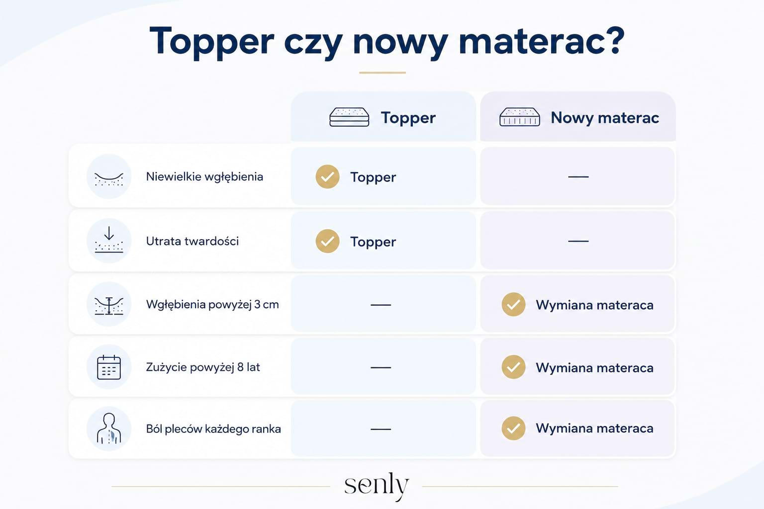 Infografika Porównanie kiedy warto wybrać topper lub wymienić odkształcony materac na nowy