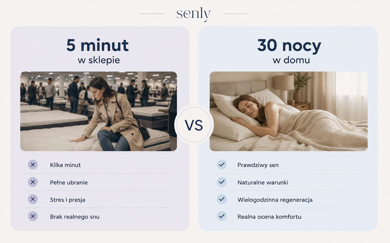 Infografika Dlaczego testowanie materaca w sklepie nie ma sensu Porównanie testowania materaca przez 5 minut w sklepie i 30 nocy w domu w naturalnych warunkach snu