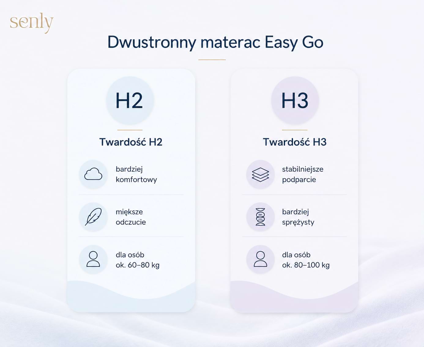 Infografika Porównanie twardości H2 i H3 w dwustronnym materacu Easy Go