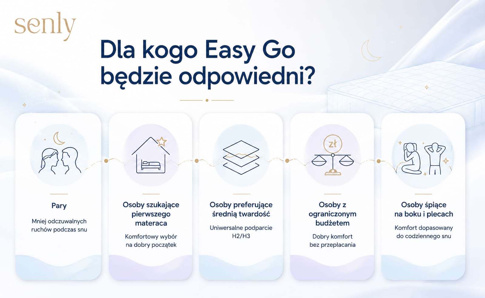 Infografika Dla kogo przeznaczony jest materac kieszeniowy Easy Go grupy użytkowników i zastosowanie